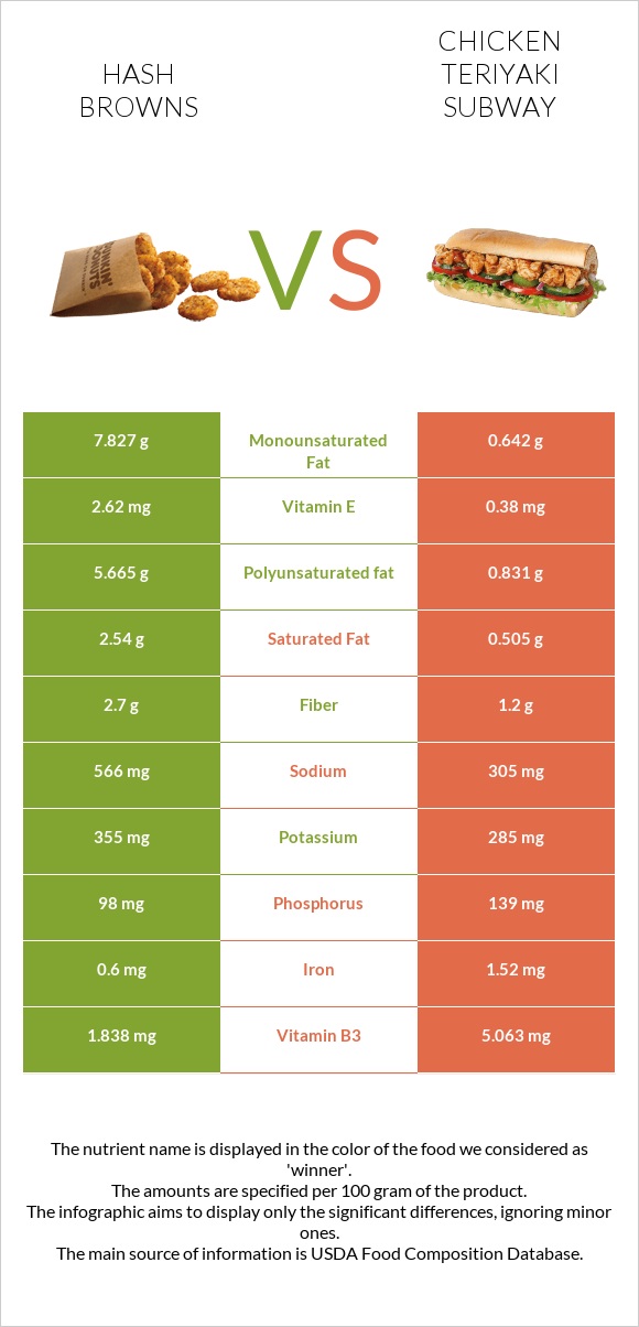 Hash browns vs Chicken teriyaki subway infographic