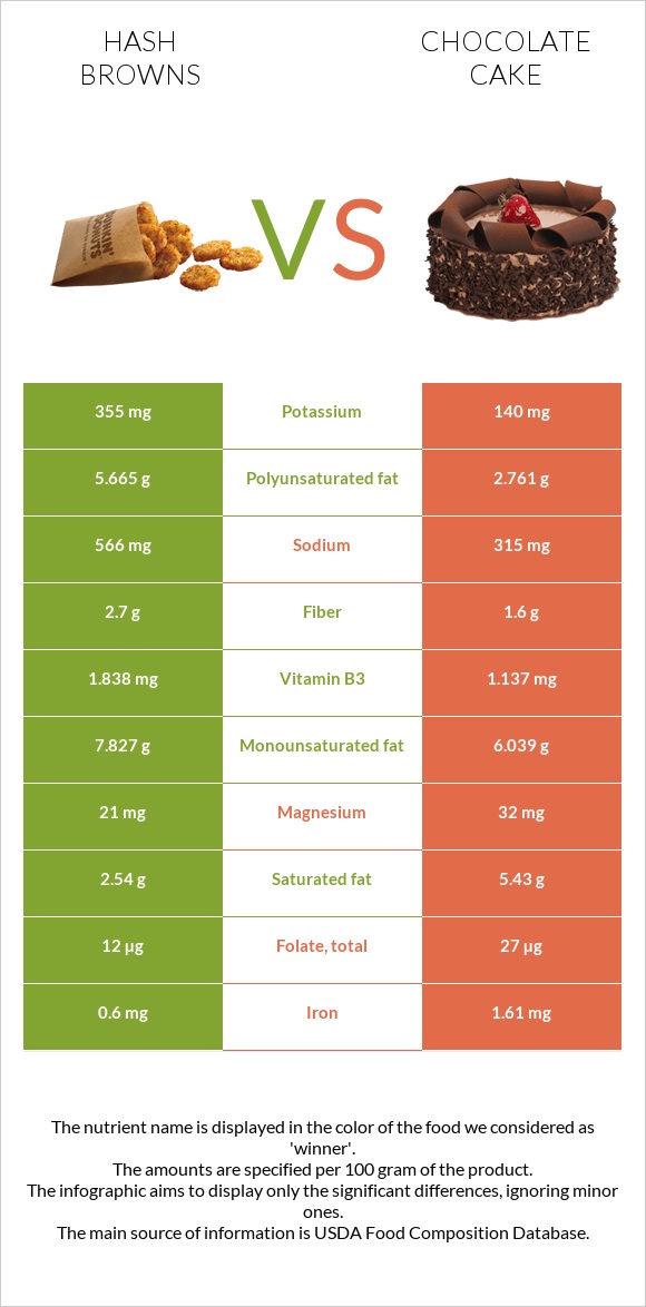 Hash browns vs Chocolate cake infographic