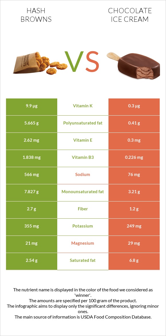 Hash browns vs Chocolate ice cream infographic