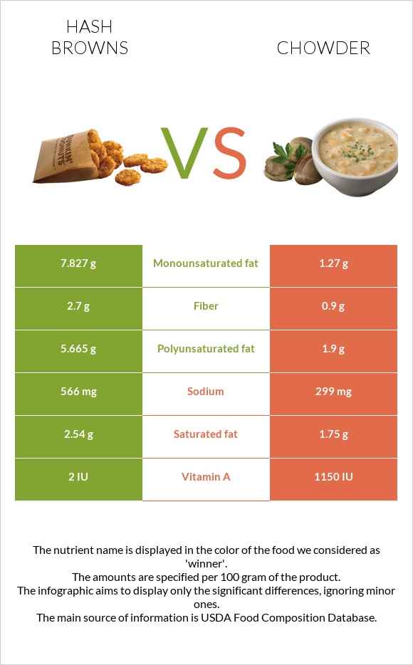 Hash browns vs Chowder infographic