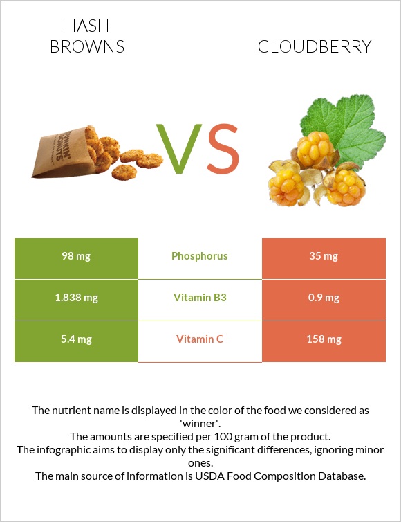 Hash browns vs Cloudberry infographic