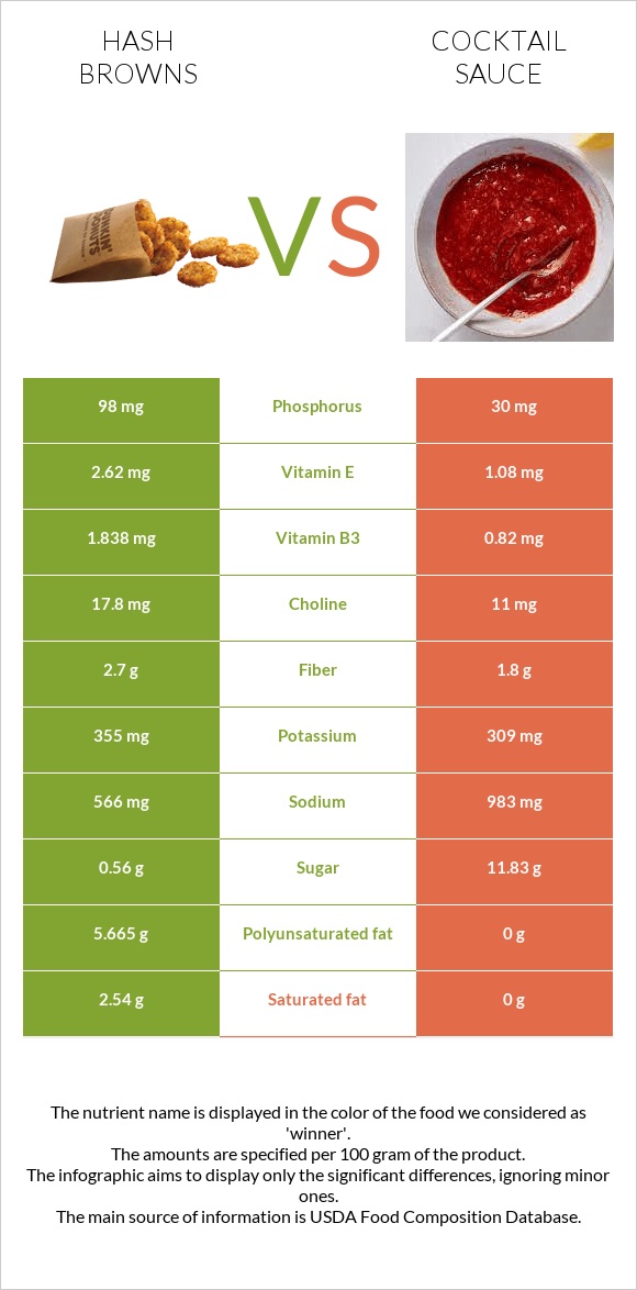 Hash browns vs Cocktail sauce infographic