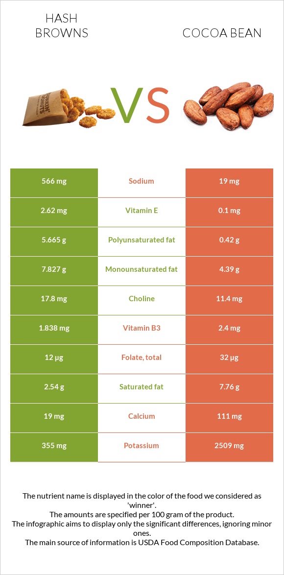 Hash browns vs Cocoa bean infographic