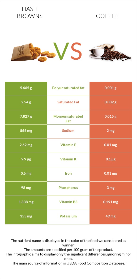 Hash browns vs Coffee infographic