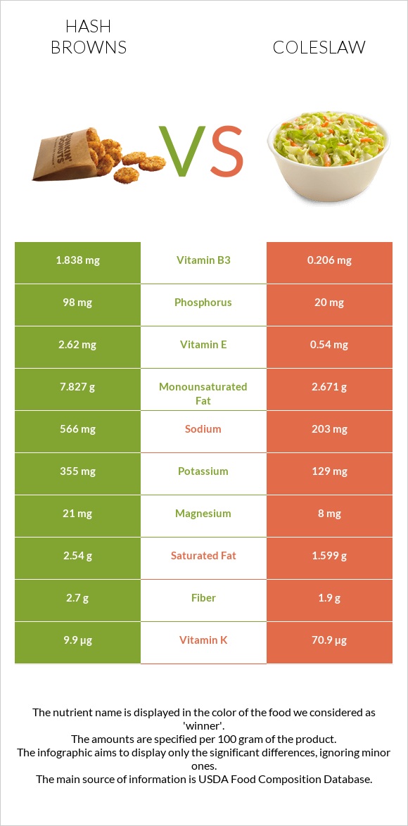 Hash browns vs Coleslaw infographic