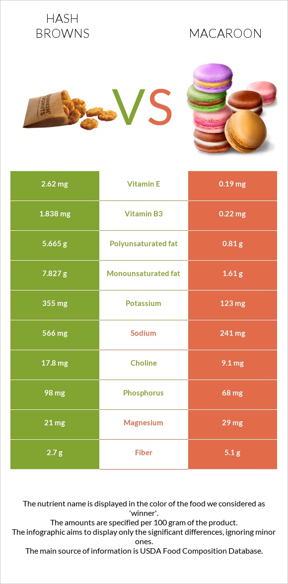 Hash browns vs Macaroon infographic