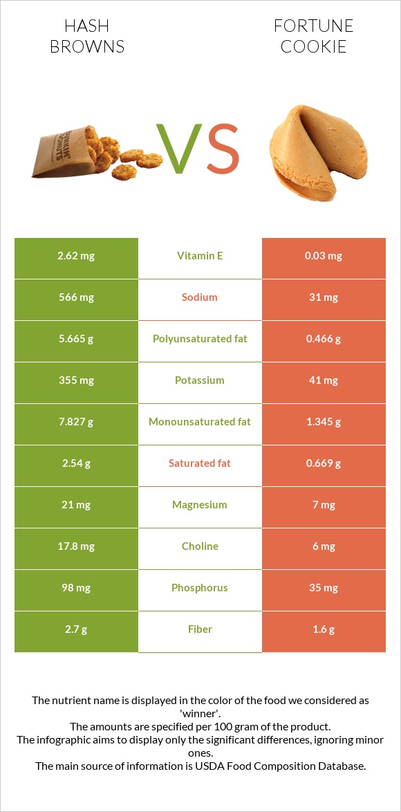 Hash browns vs Fortune cookie infographic