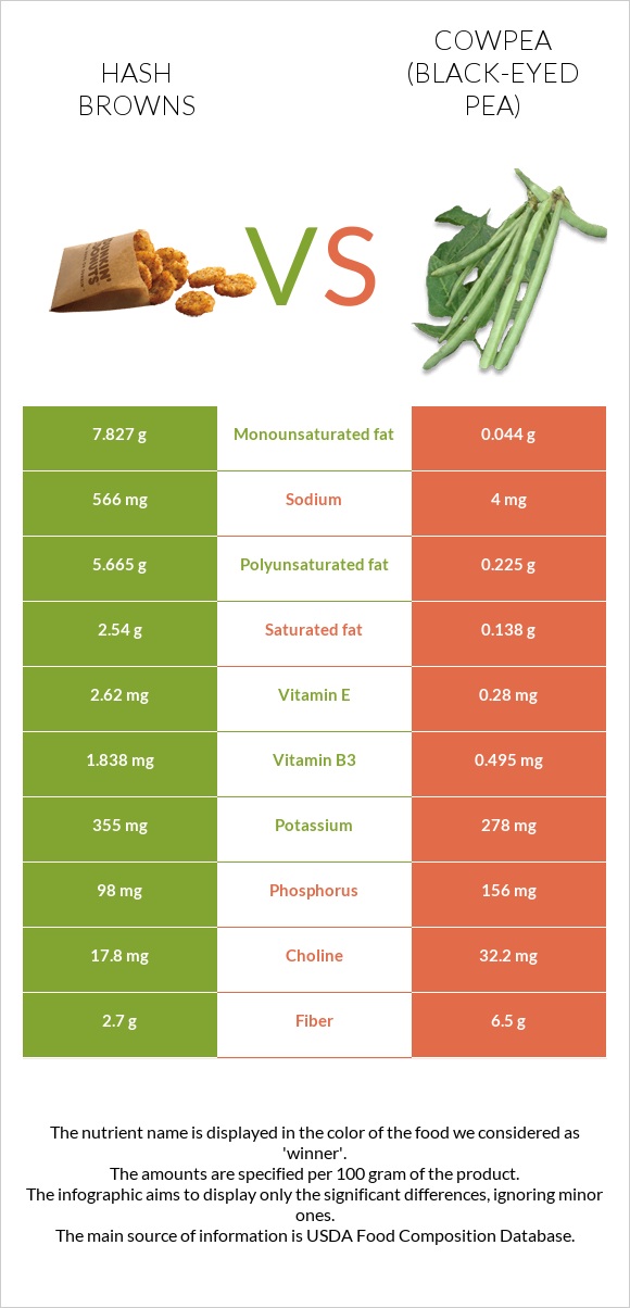 Hash browns vs Cowpea (Black-eyed pea) infographic