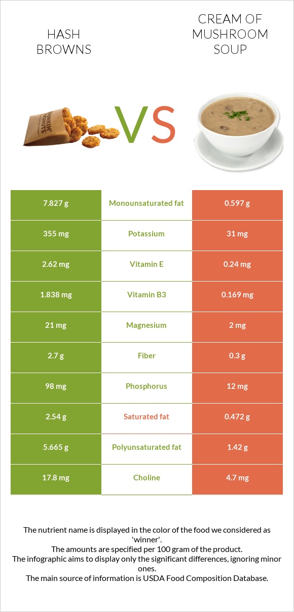 Hash browns vs Cream of mushroom soup infographic