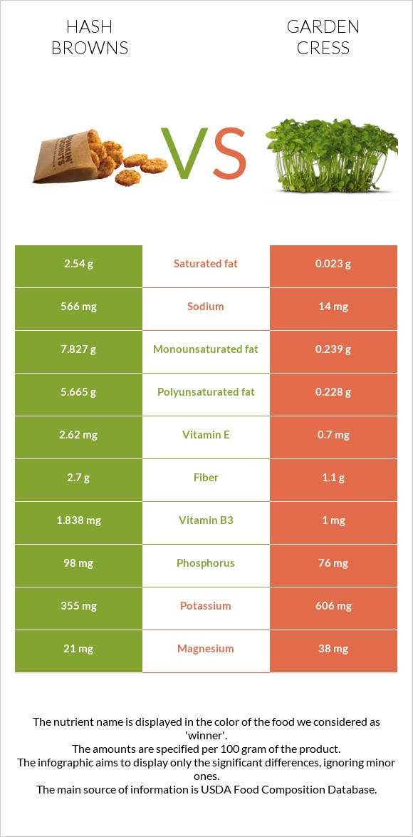 Hash browns vs Garden cress infographic