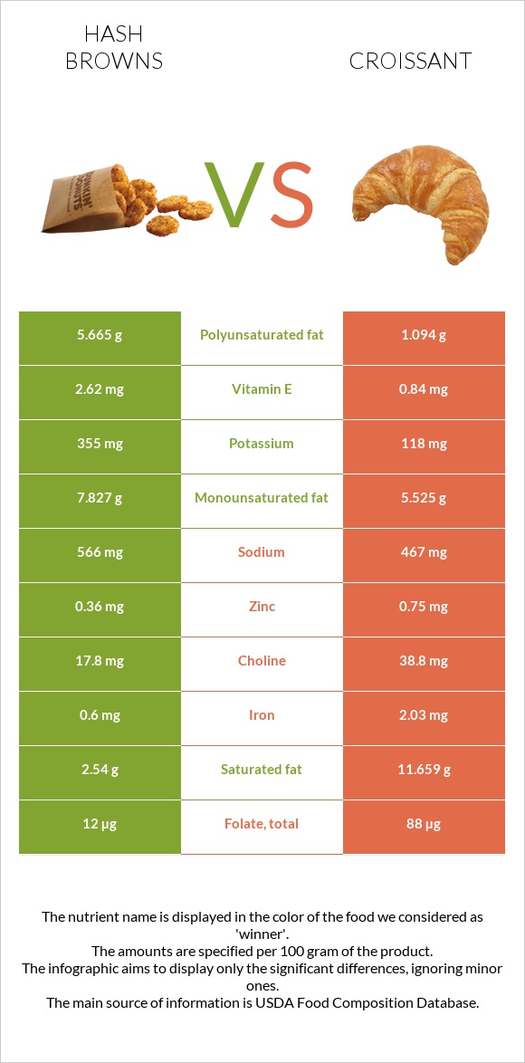 Hash browns vs Croissant infographic