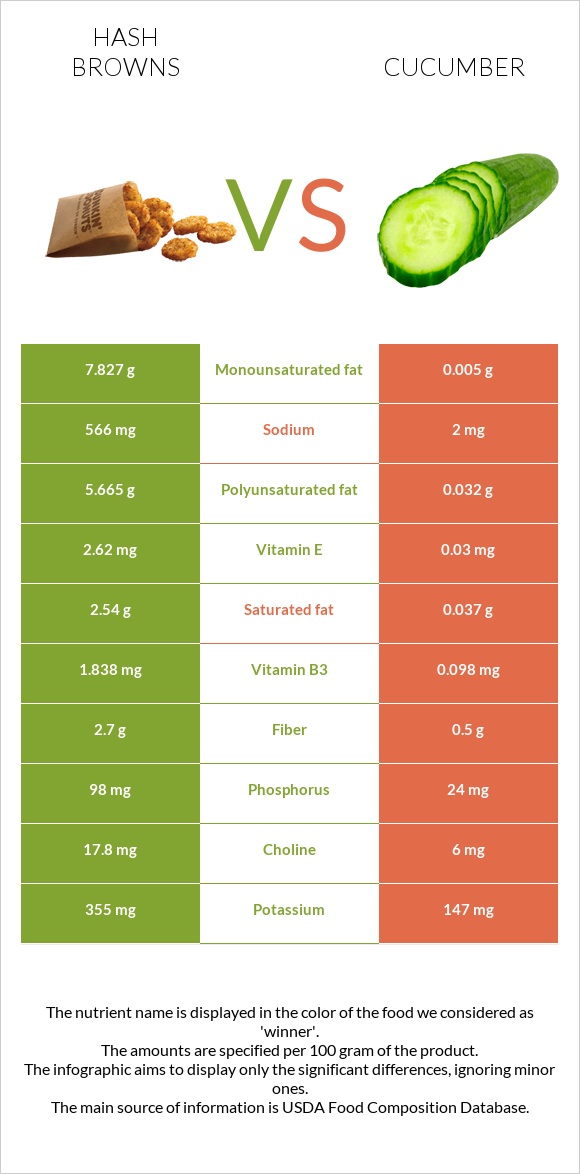 Hash browns vs Cucumber infographic