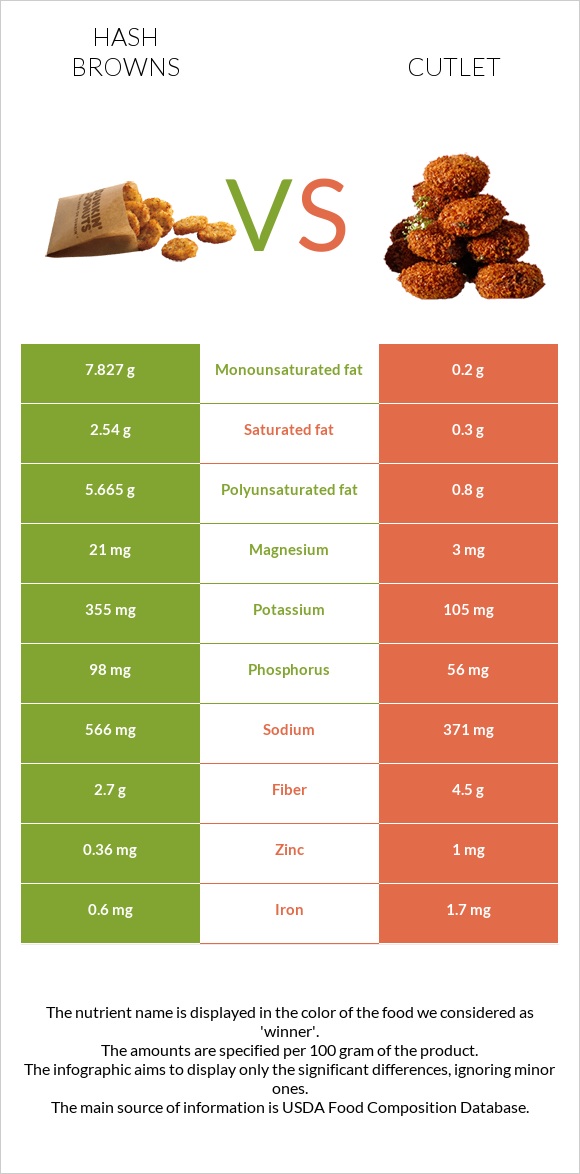 Hash browns vs Cutlet infographic