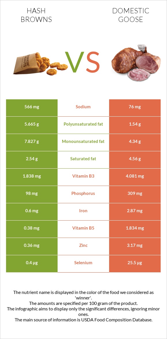 Hash browns vs Domestic goose infographic