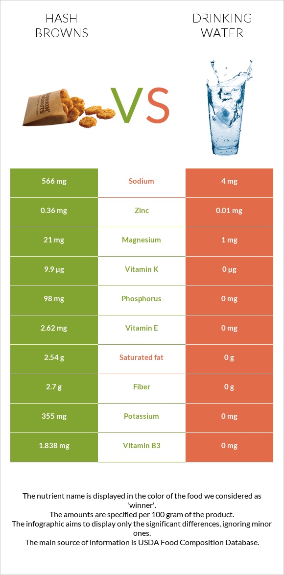 Hash browns vs Drinking water infographic