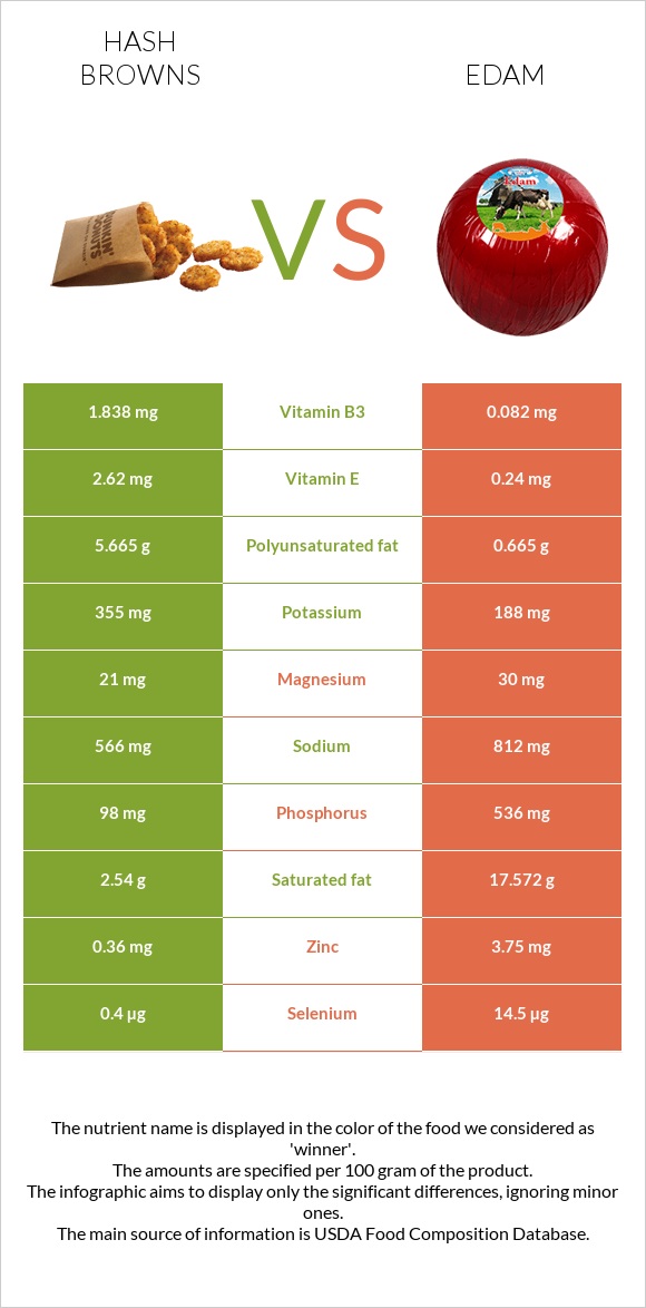 Hash browns vs Edam infographic