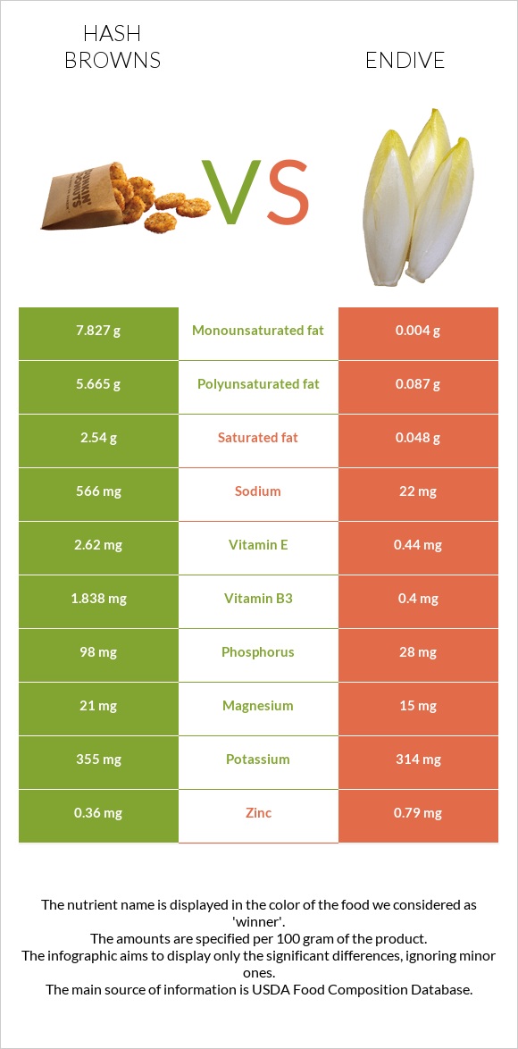 Օլադի vs Endive infographic