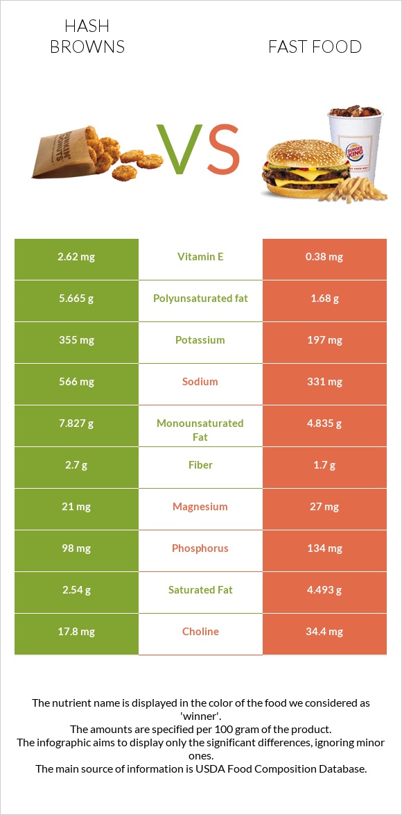 Օլադի vs Արագ սնունդ infographic
