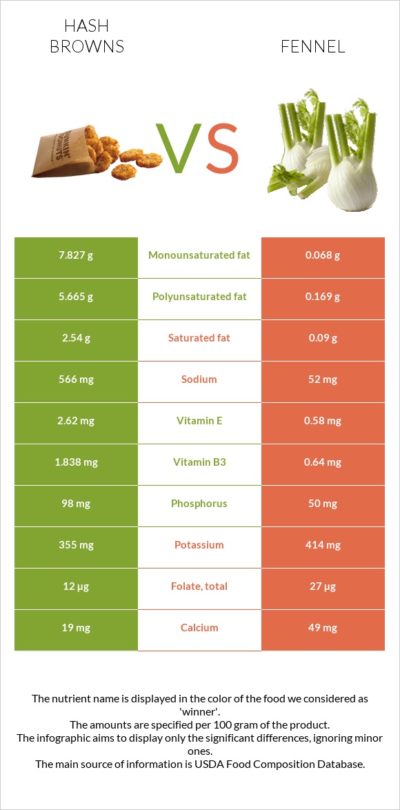 Hash browns vs Fennel infographic