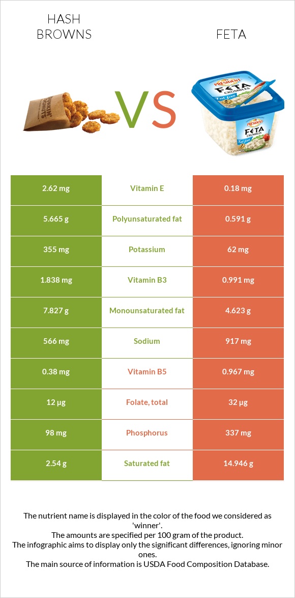 Hash browns vs Feta infographic