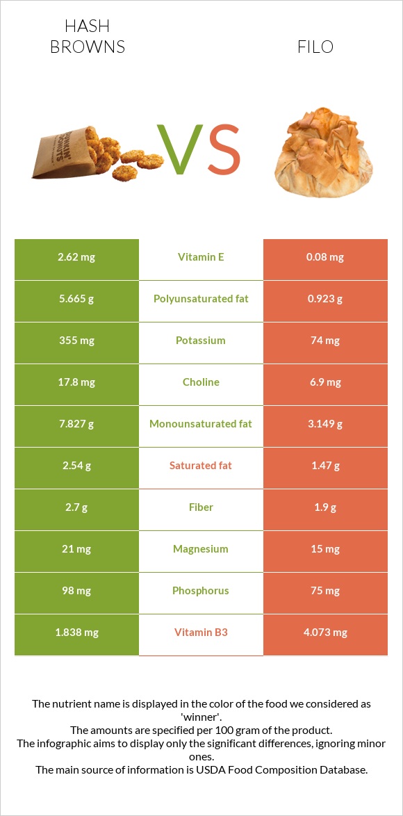 Օլադի vs Ֆիլո infographic