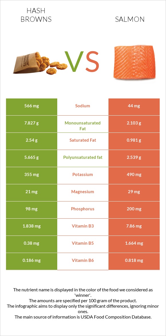 Hash browns vs Salmon raw infographic