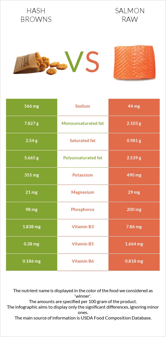 Hash browns vs Salmon raw infographic