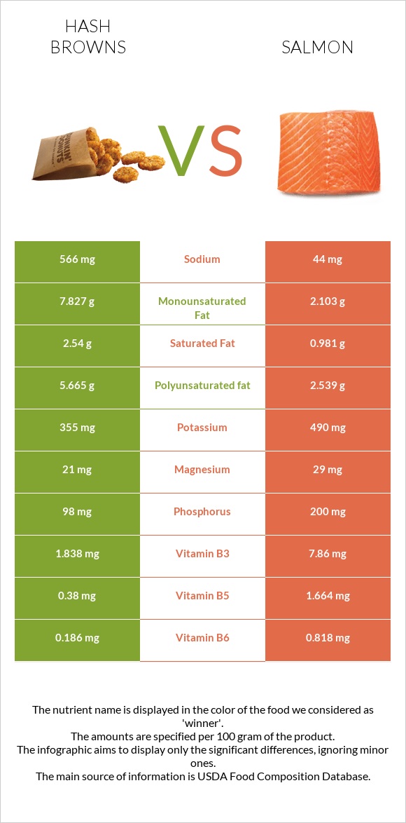 Hash browns vs Salmon infographic