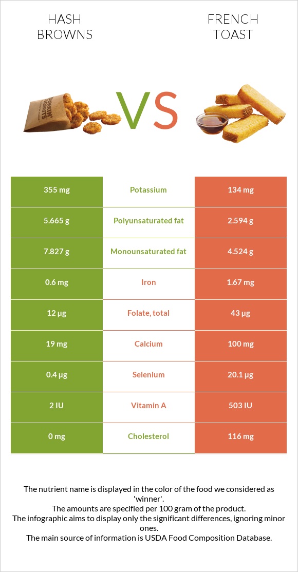 Hash browns vs French toast infographic