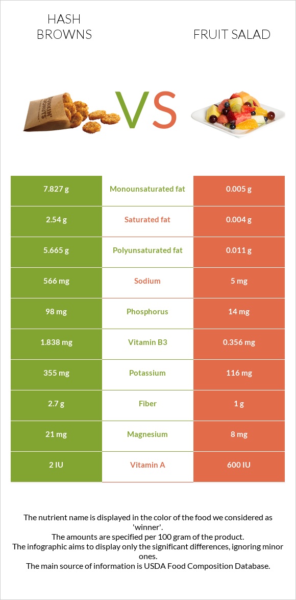 Hash browns vs Fruit salad infographic