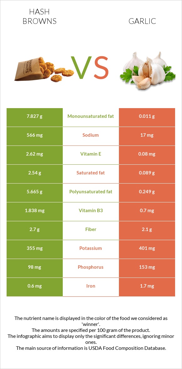 Hash browns vs Garlic infographic