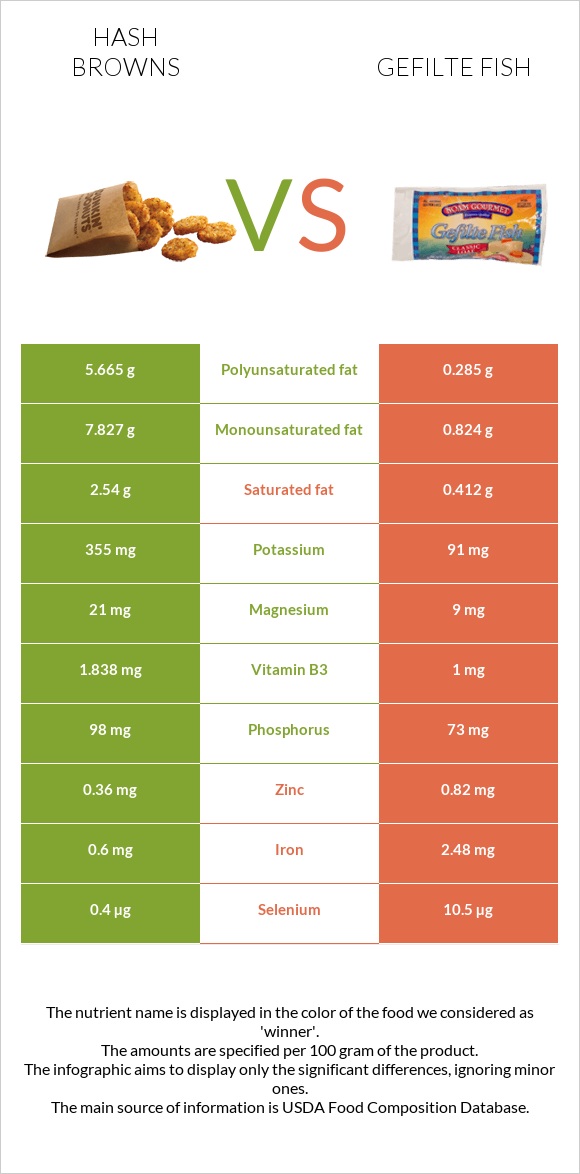 Hash browns vs Gefilte fish infographic