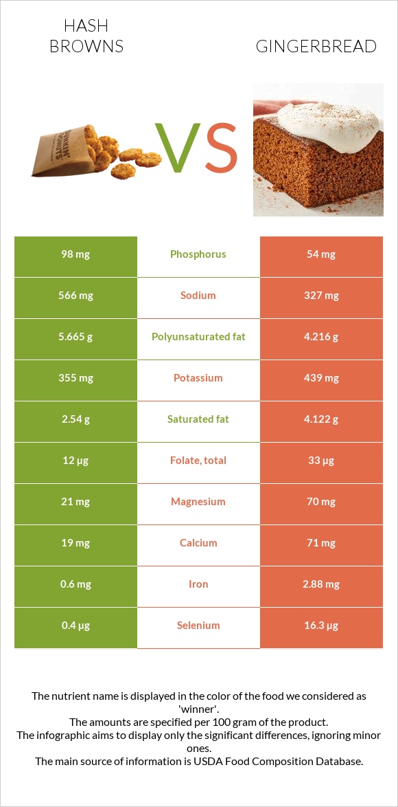 Hash browns vs Gingerbread infographic