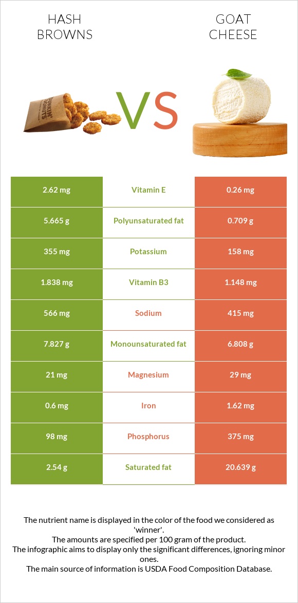 Hash browns vs Goat cheese infographic