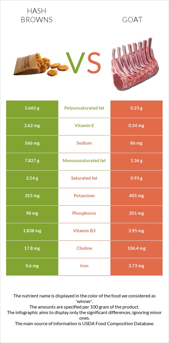 Hash browns vs Goat infographic