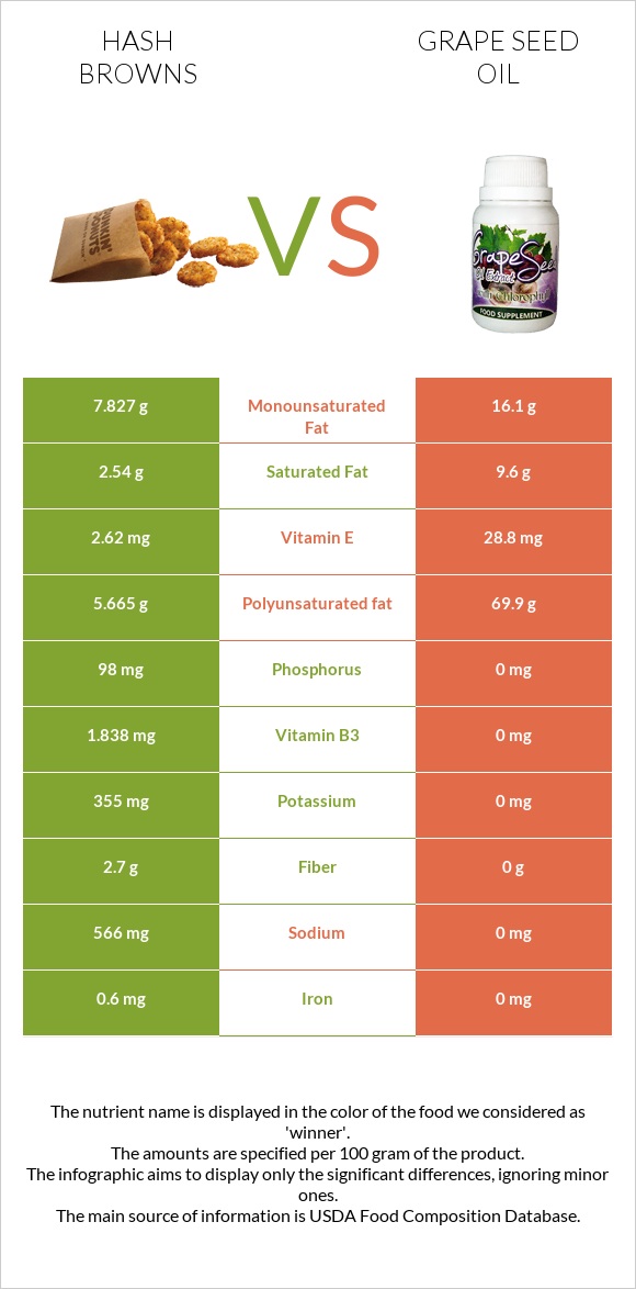 Hash browns vs Grape seed oil infographic