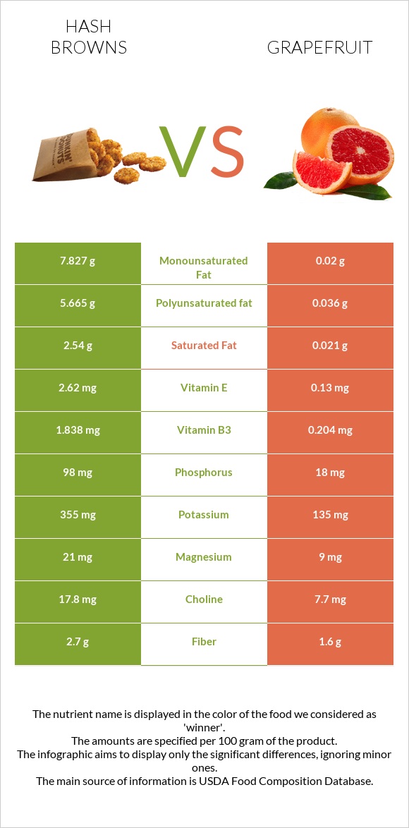 Hash browns vs Grapefruit infographic