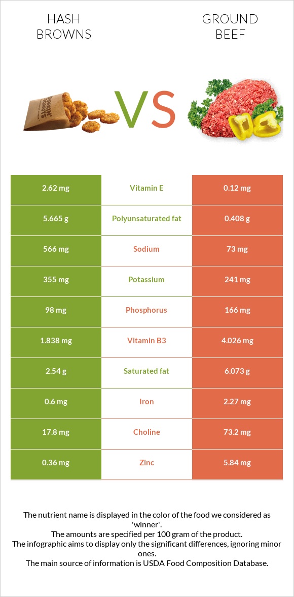 Օլադի vs Աղացած միս infographic