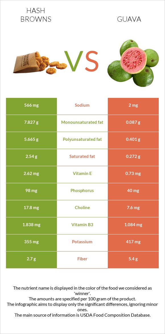 Hash browns vs Guava infographic