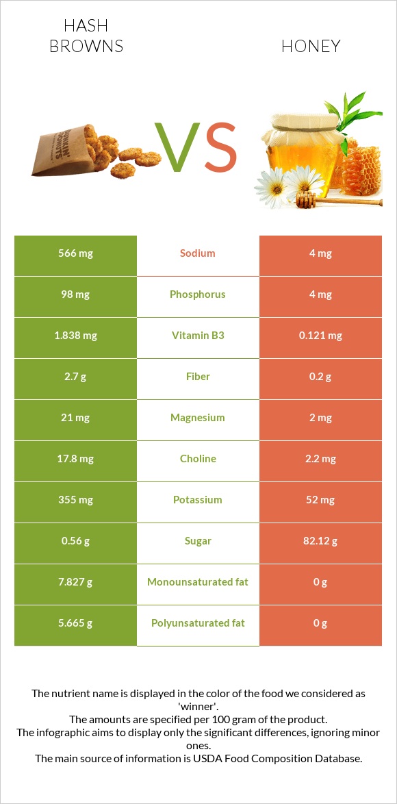 Hash browns vs Honey infographic