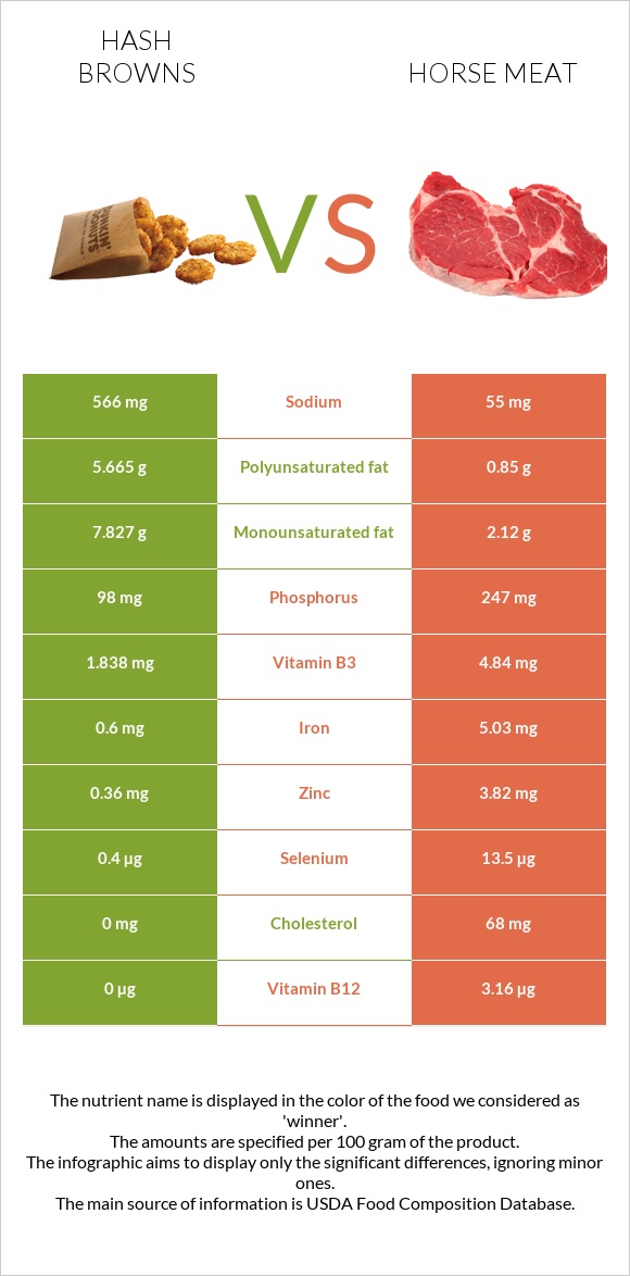 Hash browns vs Horse meat infographic