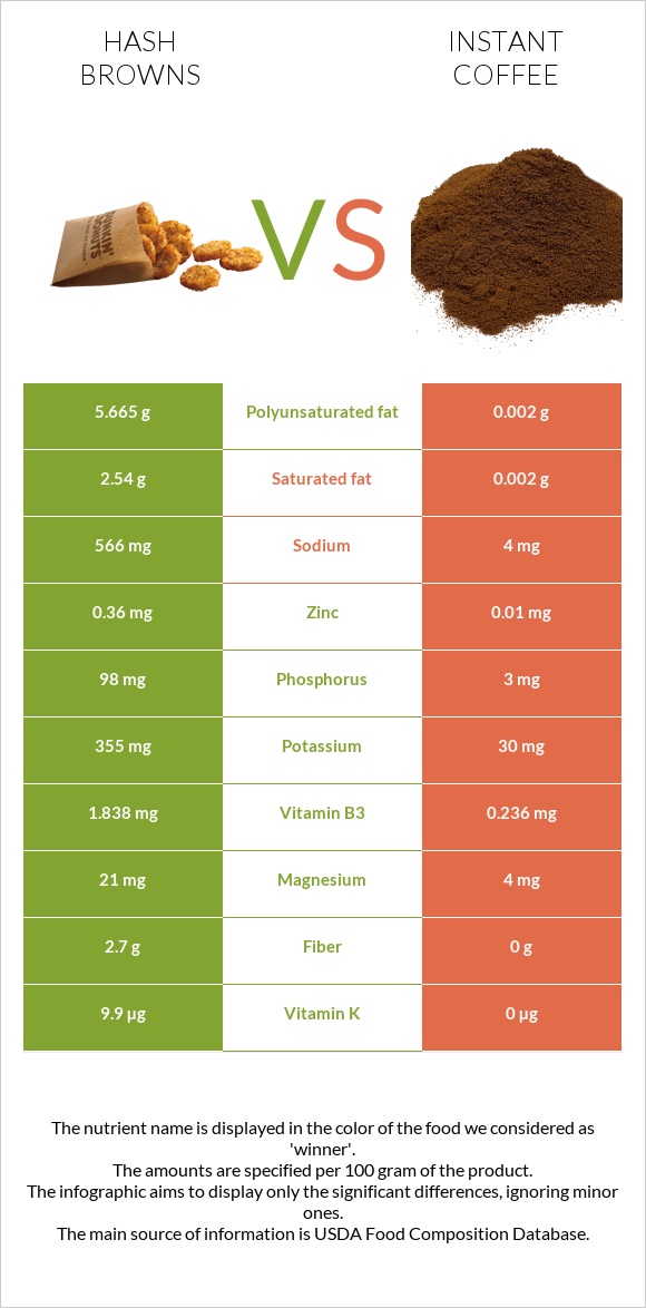 Hash browns vs Instant coffee infographic