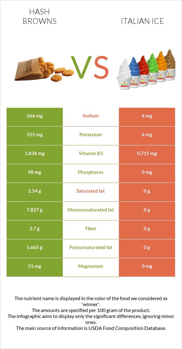 Hash browns vs Italian ice infographic