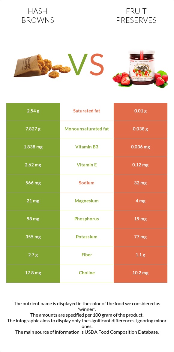 Hash browns vs Fruit preserves infographic