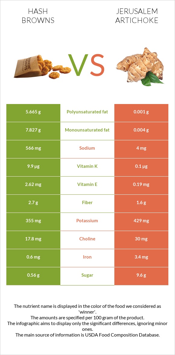 Hash browns vs Jerusalem artichoke infographic
