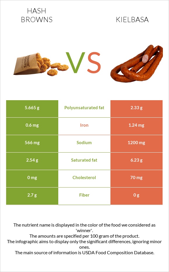 Hash browns vs Kielbasa infographic