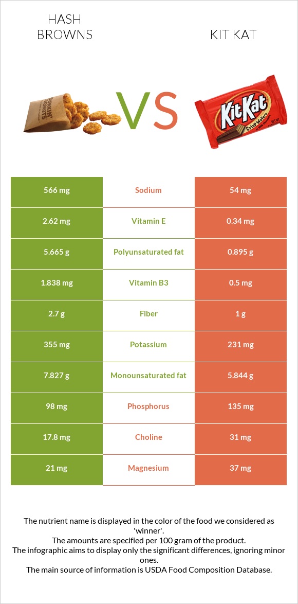 Hash browns vs Kit Kat infographic