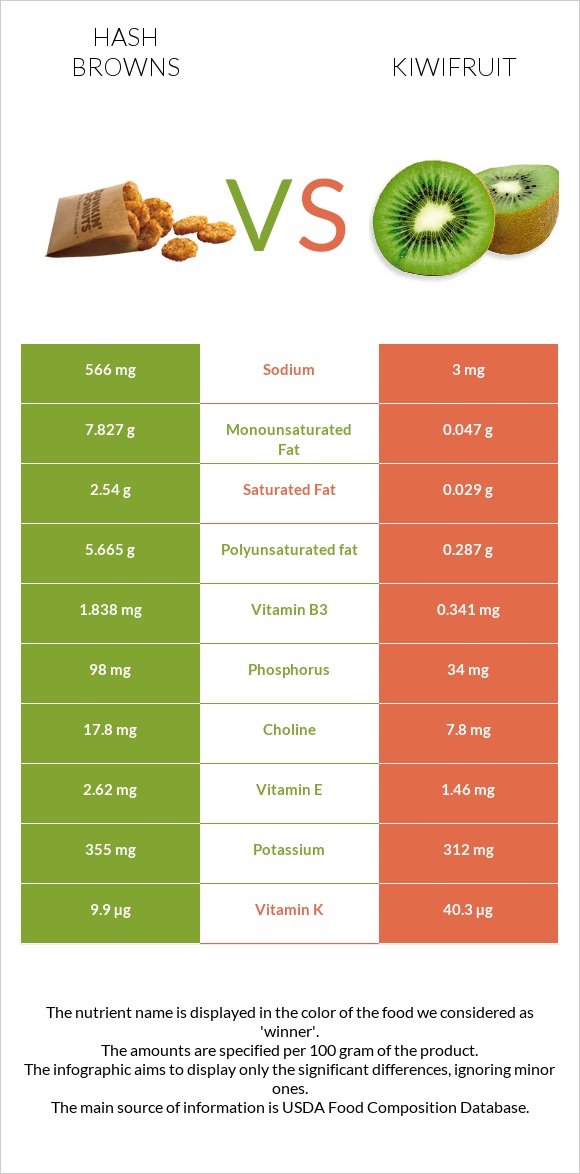 Hash browns vs Kiwifruit infographic