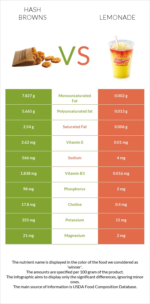 Hash browns vs Lemonade infographic