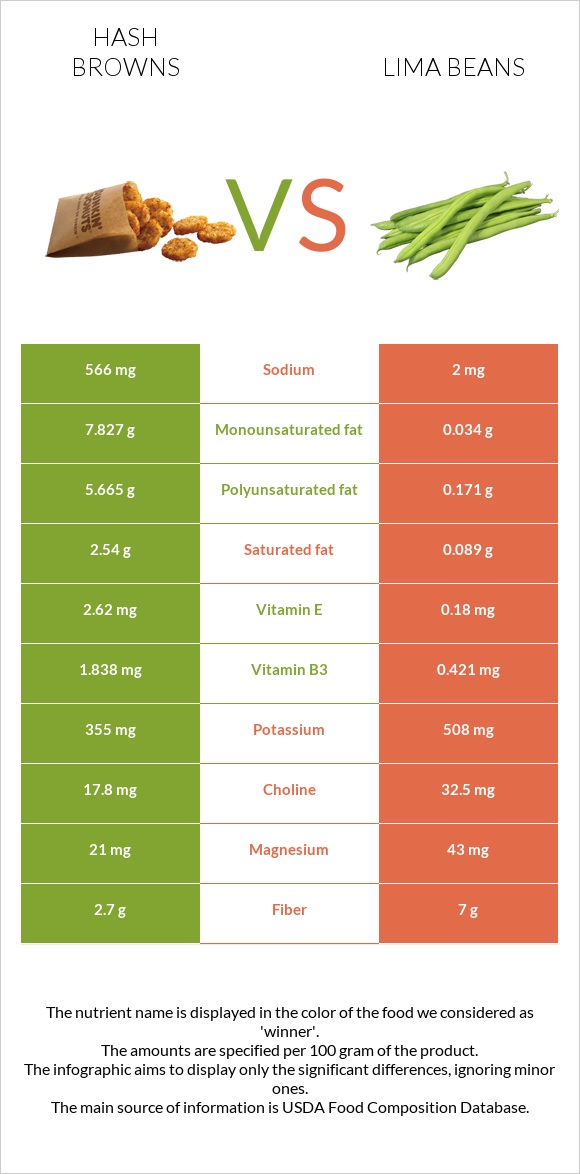 Օլադի vs Lima bean infographic